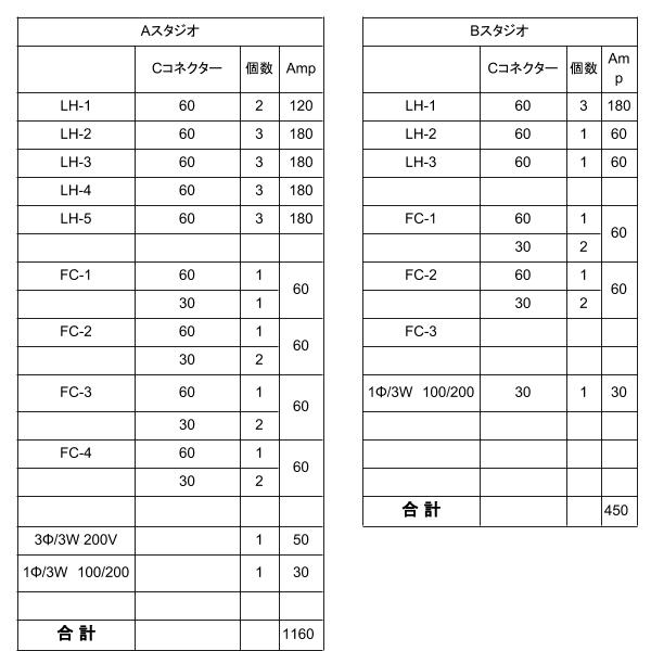 スタジオ電源容量表