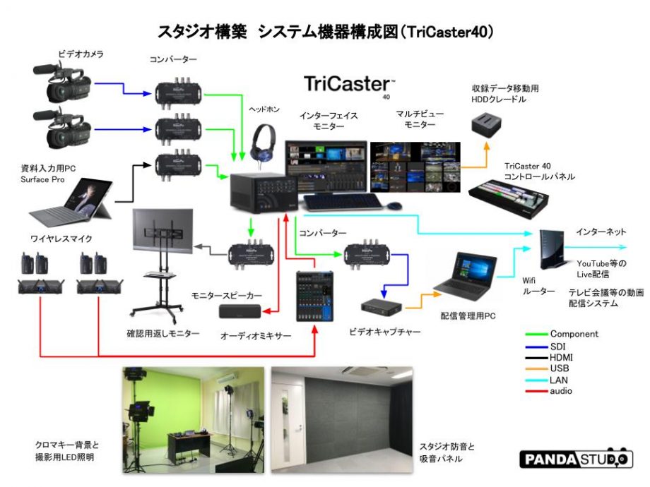 TriCaster40スタジオ構築機器構成図