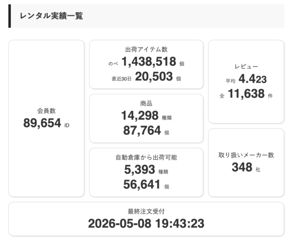 パンダスタジオレンタルの利用実績データ。会員数89,654名、出荷アイテム数1,438,518個、レビュー数11,638件、取り扱いメーカー数348社などの数値を表示。