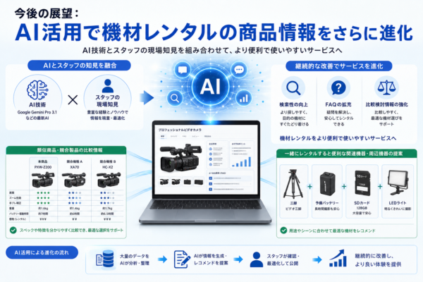 AI技術とスタッフの知見を組み合わせ、機材レンタルの商品情報を検索性・FAQ・比較情報・関連機器提案で進化させるイメージ図