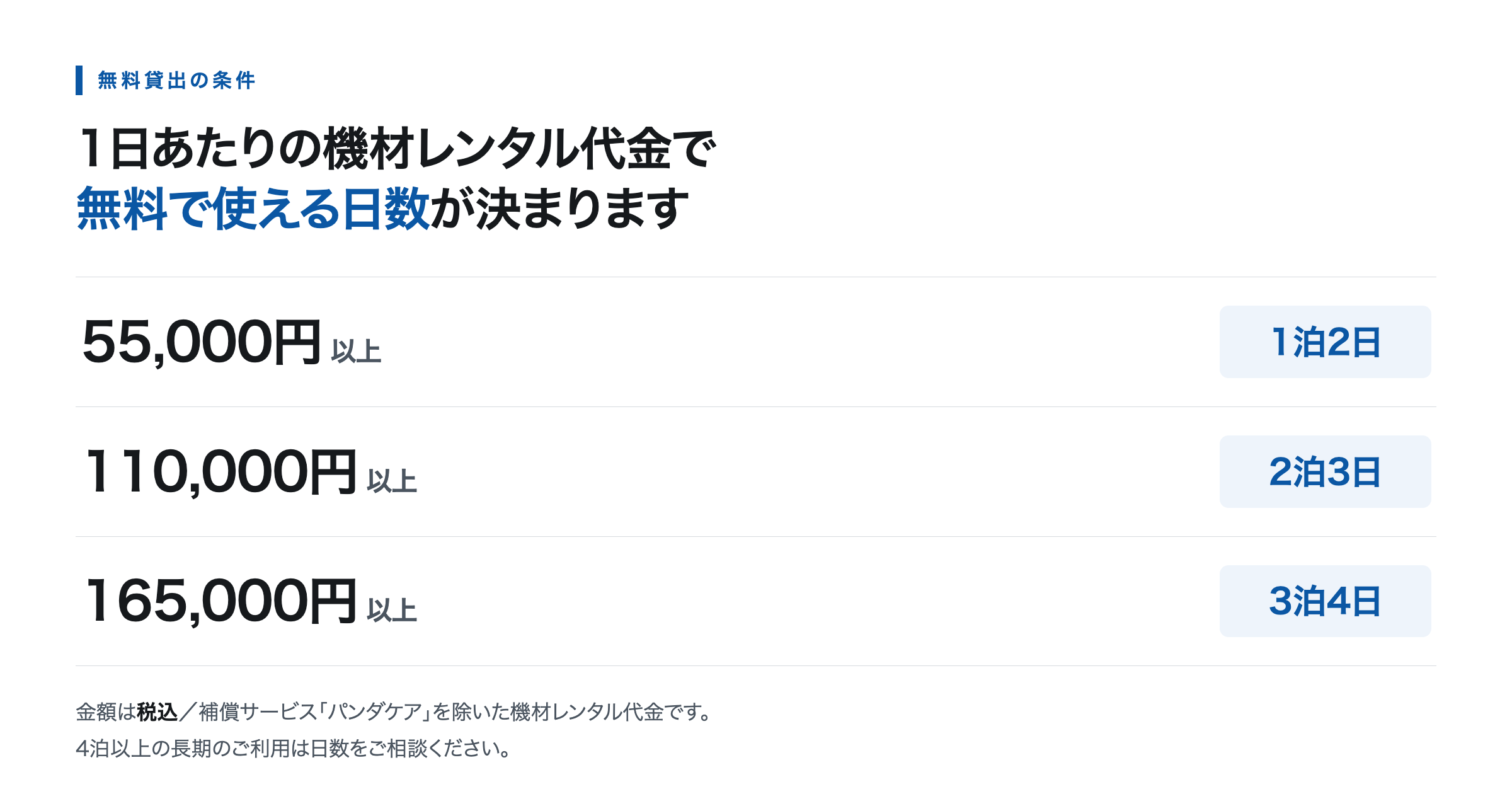 1日あたりの機材レンタル代金が55,000円以上で1泊2日、110,000円以上で2泊3日、165,000円以上で3泊4日、無料で貸し出すことを示した図