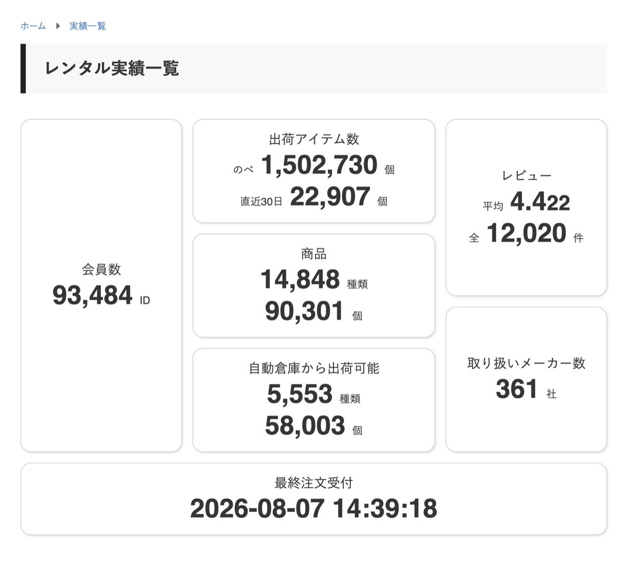 パンダスタジオレンタルの実績一覧ページ。出荷アイテム数、会員数、取り扱い商品数、自動倉庫から出荷可能な数、レビュー、取り扱いメーカー数がカード状に並んでいる
