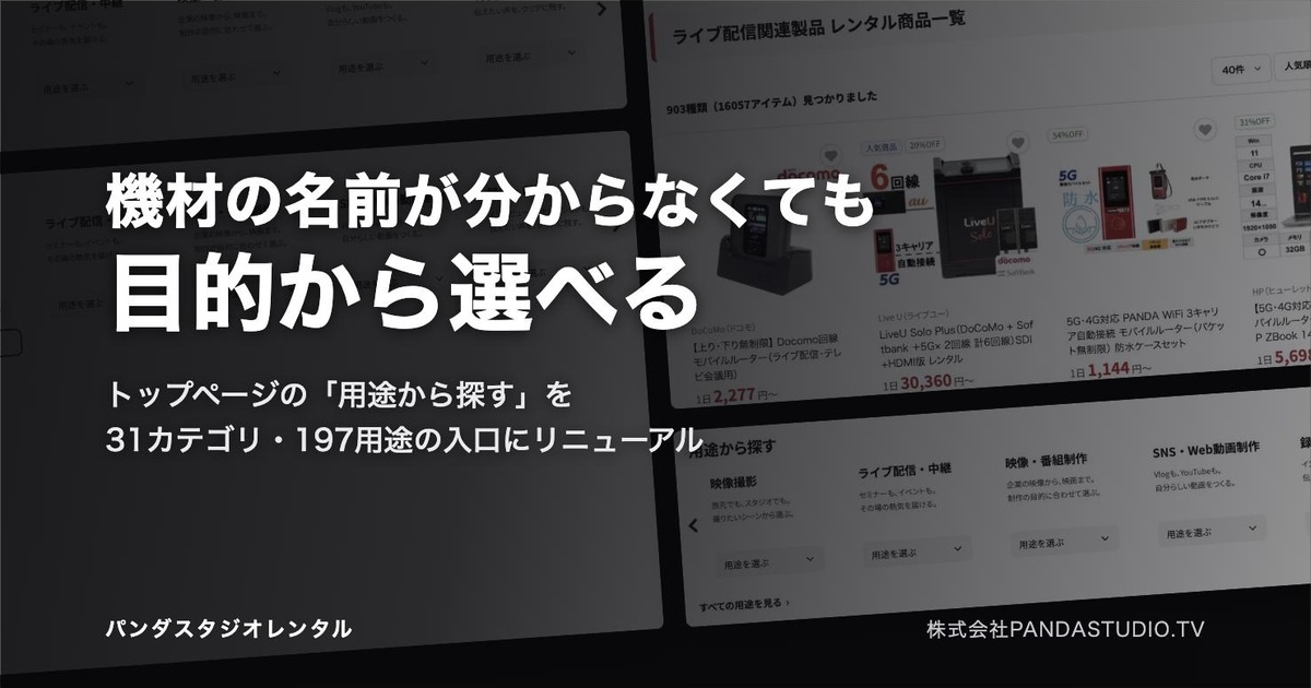 「機材の名前が分からなくても目的から選べる」の見出しと、トップページの「用途から探す」を31カテゴリ・197用途の入口にリニューアルしたことを伝える画像。背景にレンタルサイトの「用途から探す」と用途ページの画面が並んでいる