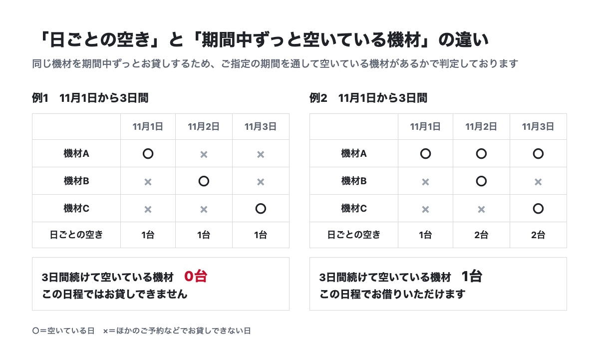 11月1日は機材Aだけ、2日はBだけ、3日はCだけが空いている場合と、同じ1台が期間を通して空いている場合を比較した図